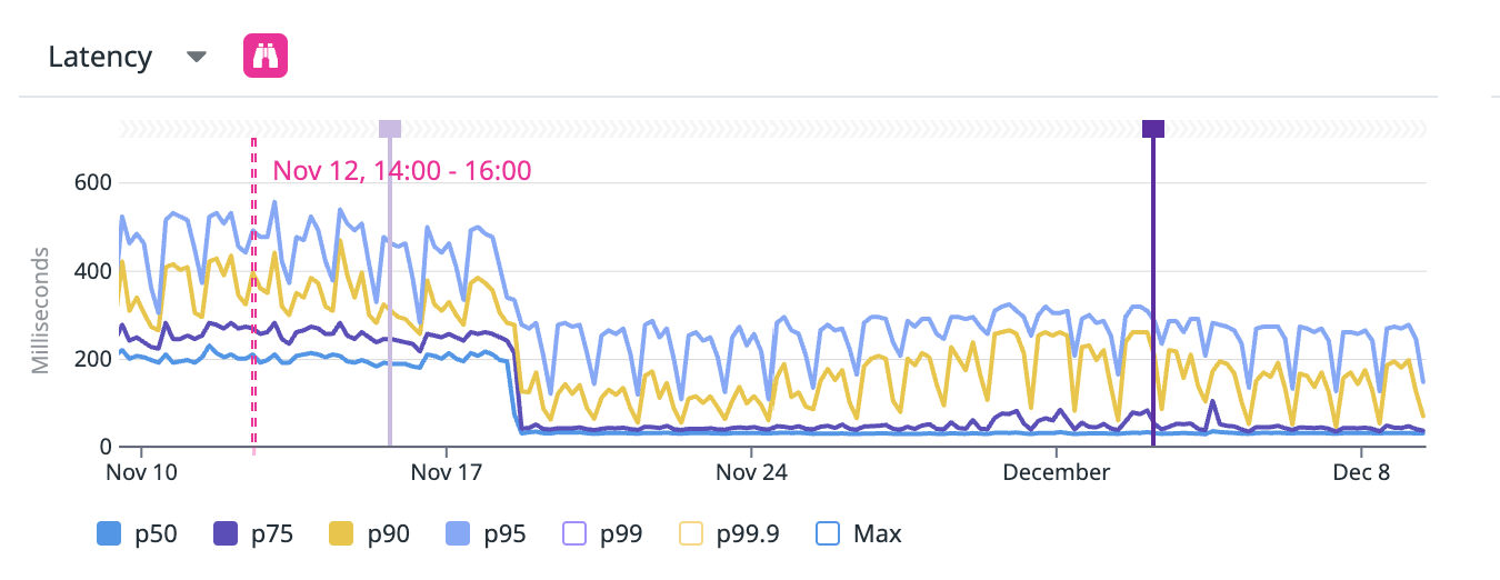 Datadog latency dashboard showing the OPcache deploy inflection