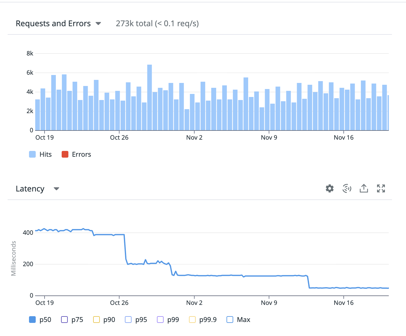 Datadog requests and latency dashboard for the shop page, 273k requests