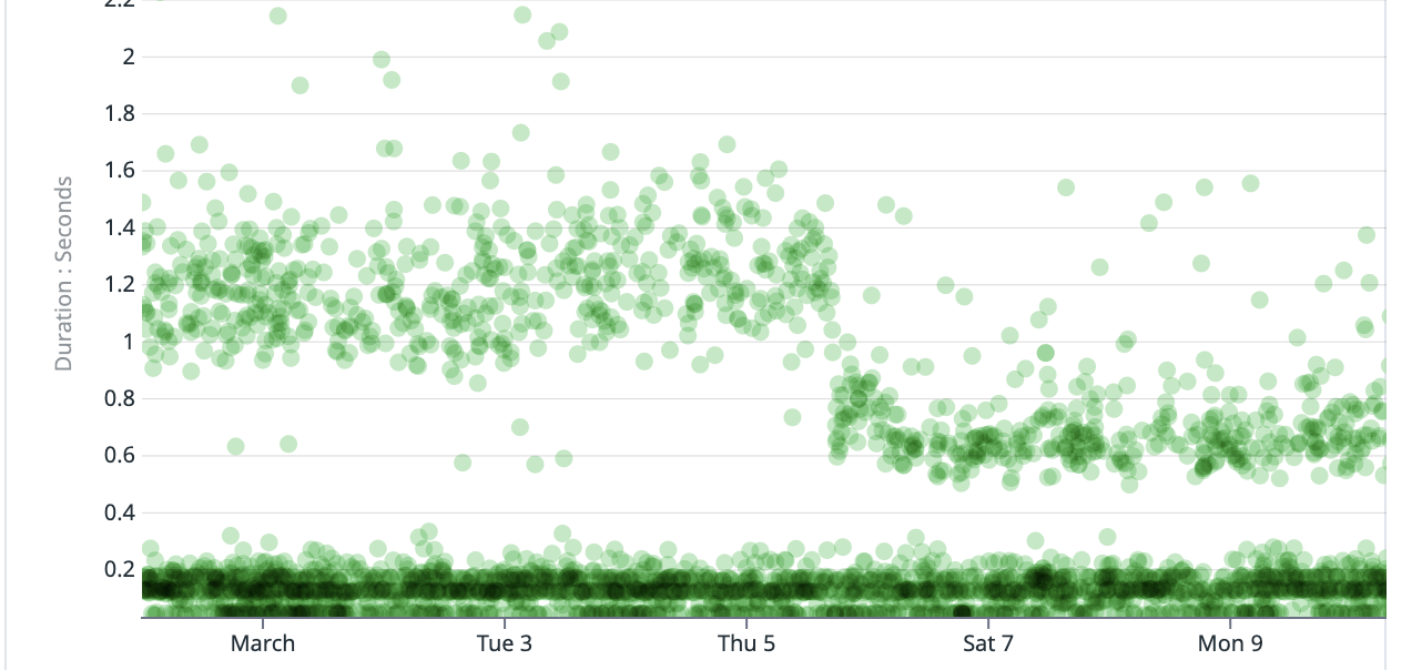 Datadog duration scatter showing concurrent API call wall time